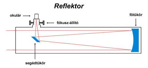 Tükrös távcső, Newton távcső, reflektor