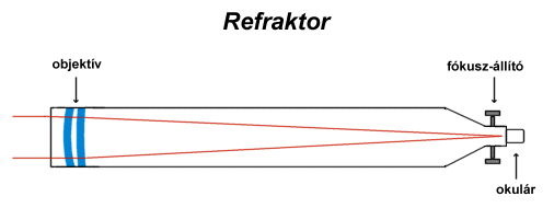 Lencsés távcső, refraktor